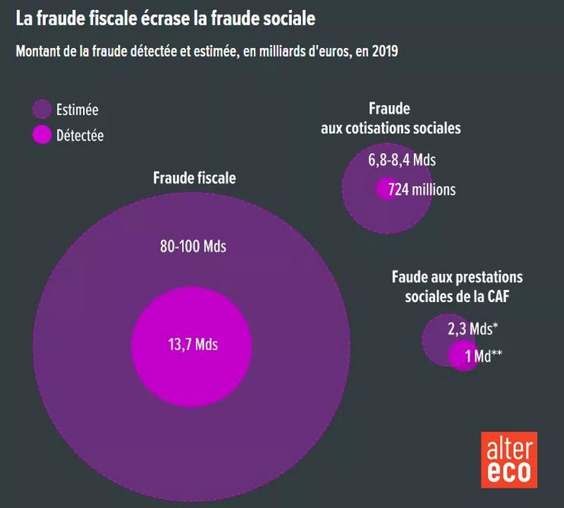 Fraudes fiscales et fraudes sociales