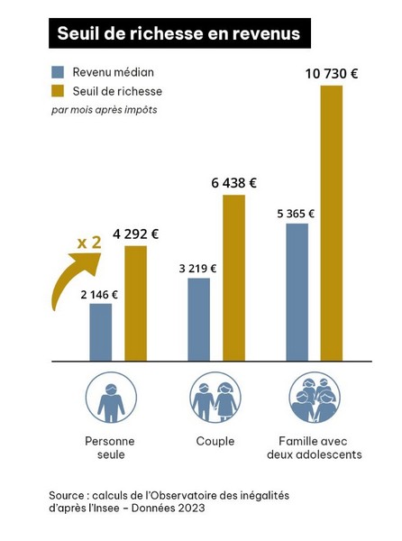 Revenus, patrimoine et inégalités : que signifie être riche en France ?